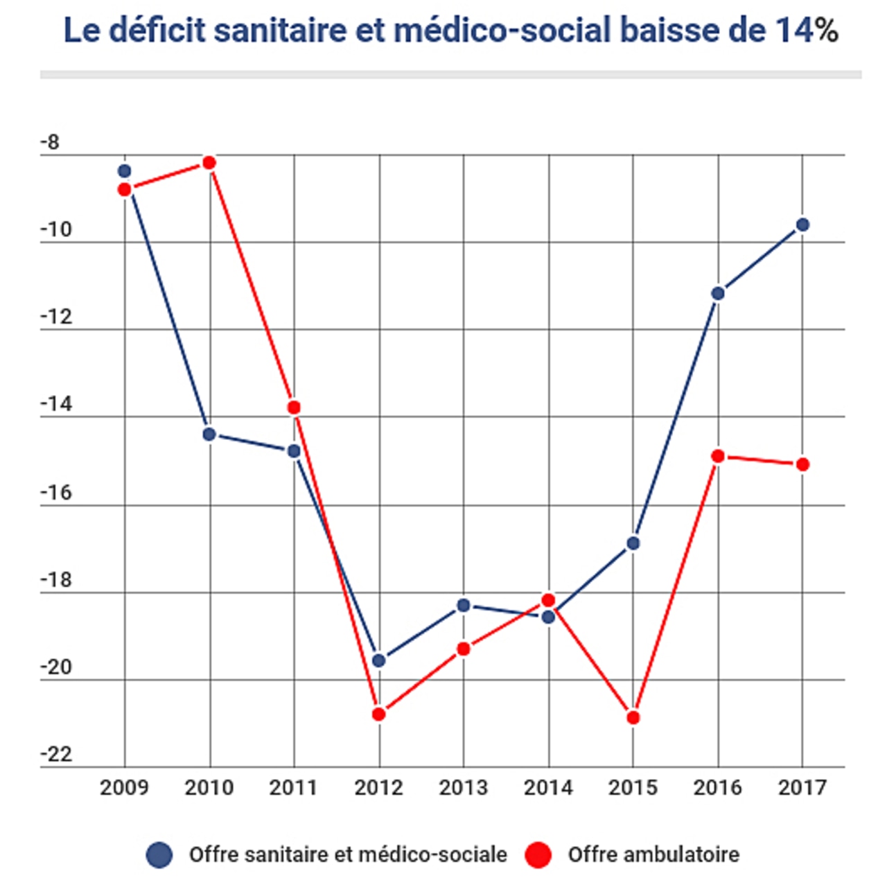 Évolution du déficit du régime minier depuis 2009.