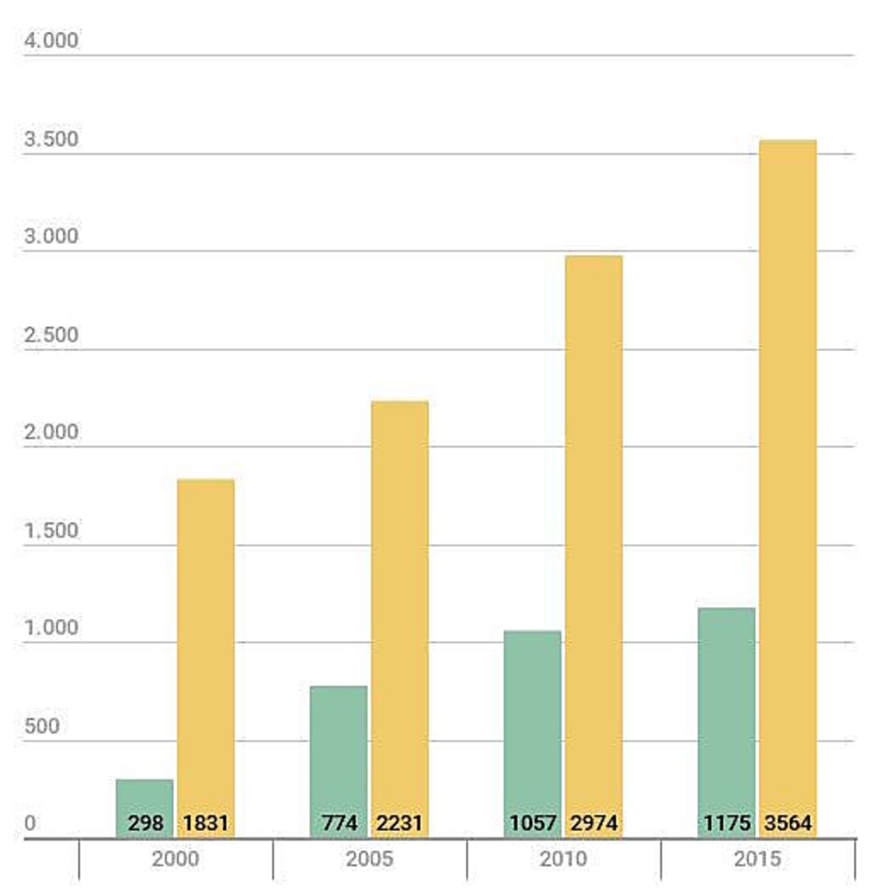 La part de nouveaux inscrits diplômés à l'étranger est passée de 10 à 33% en 15 ans.