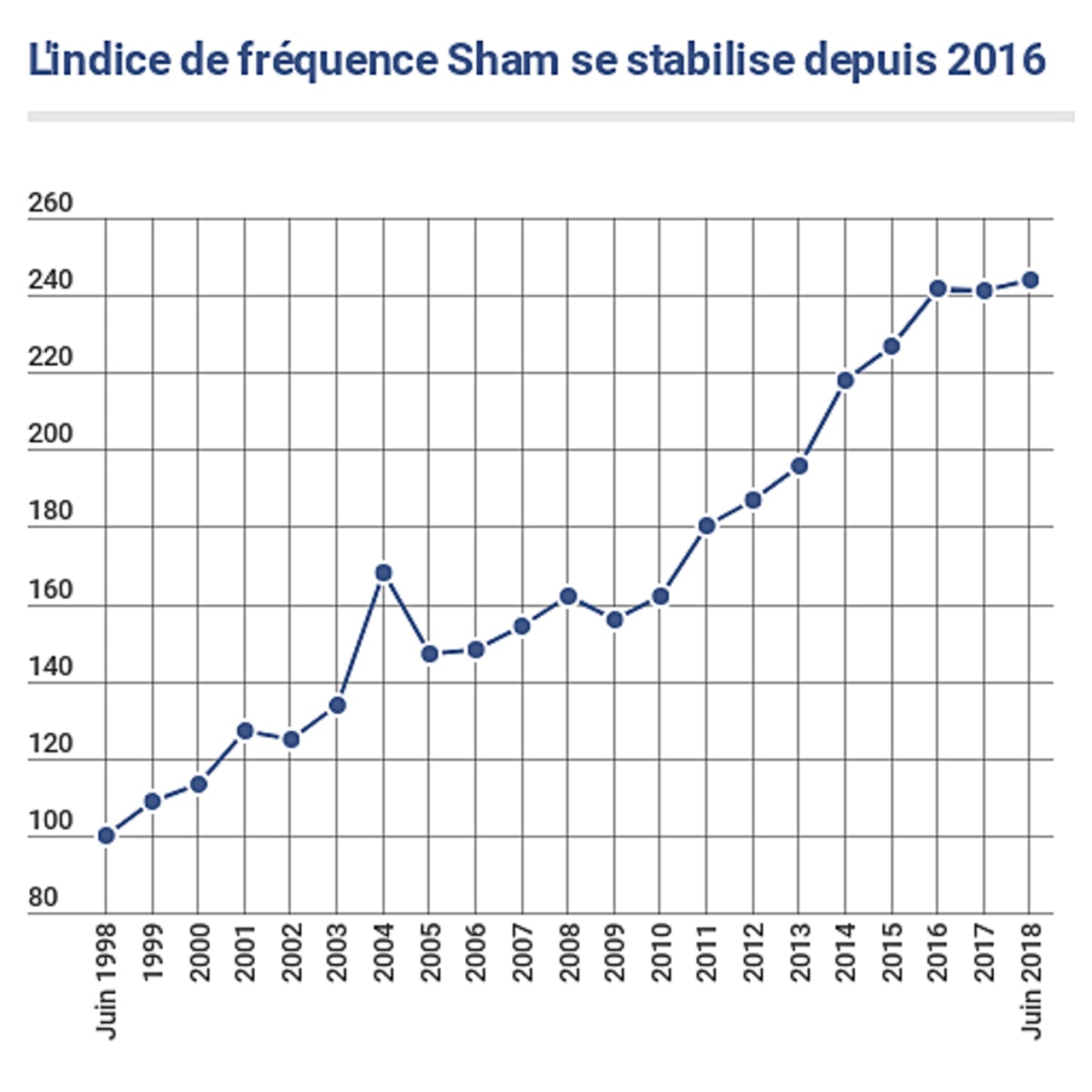 Évolution de l'indice de fréquence de la Sham