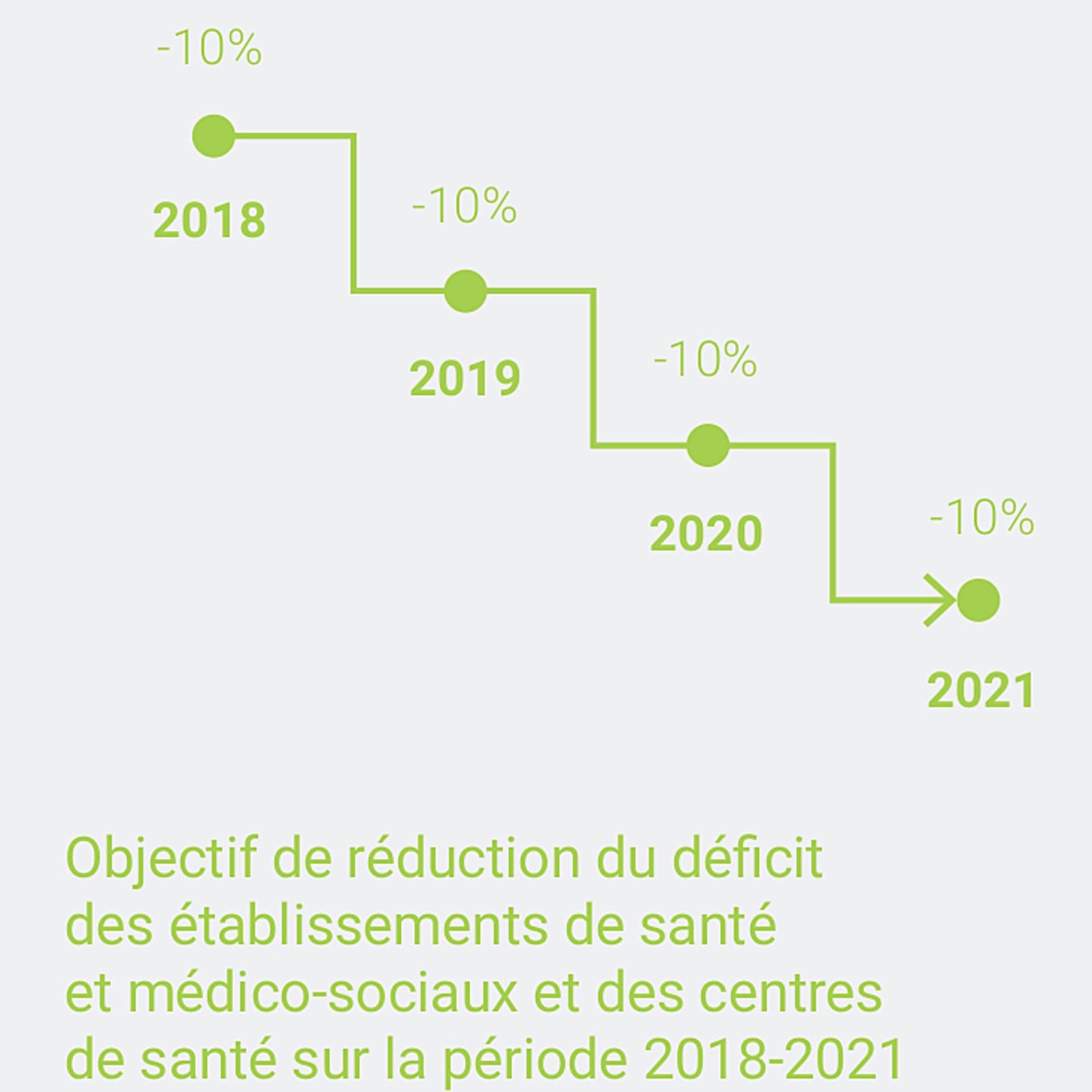 La Canssm prévoit un objectif de réduction du déficit des établissements de santé et médico-sociaux et des centres de santé de 10% chaque année jusqu'en 2021.