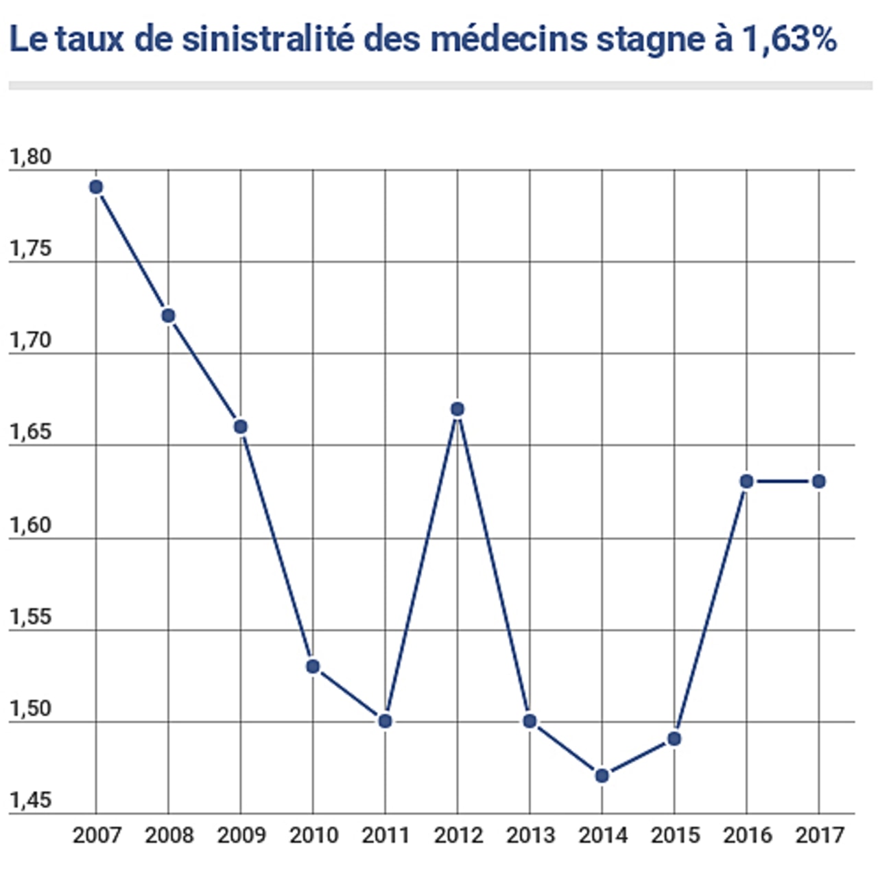 Le taux de sinistralité des médecins sociétaires de la MACSF/Le Sou médical a stagné à 1,63% en 2017.