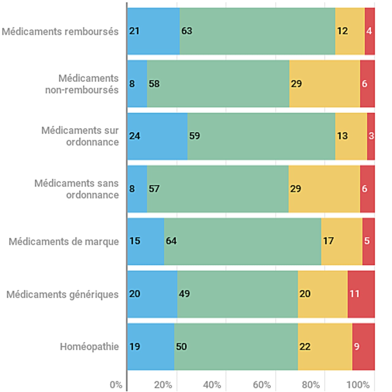 La confiance des Français selon les classes de médicament