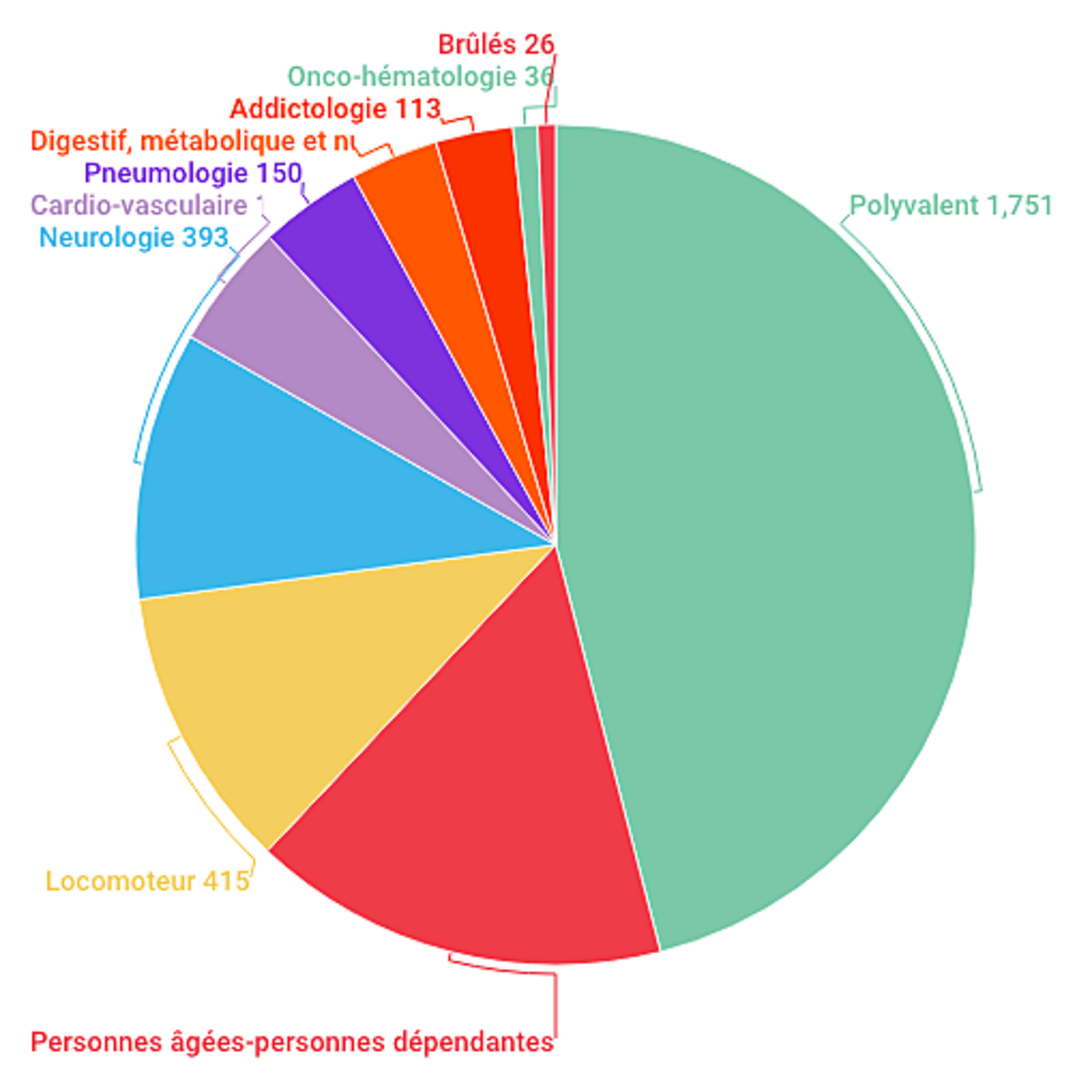 La répartition des autorisations SSR