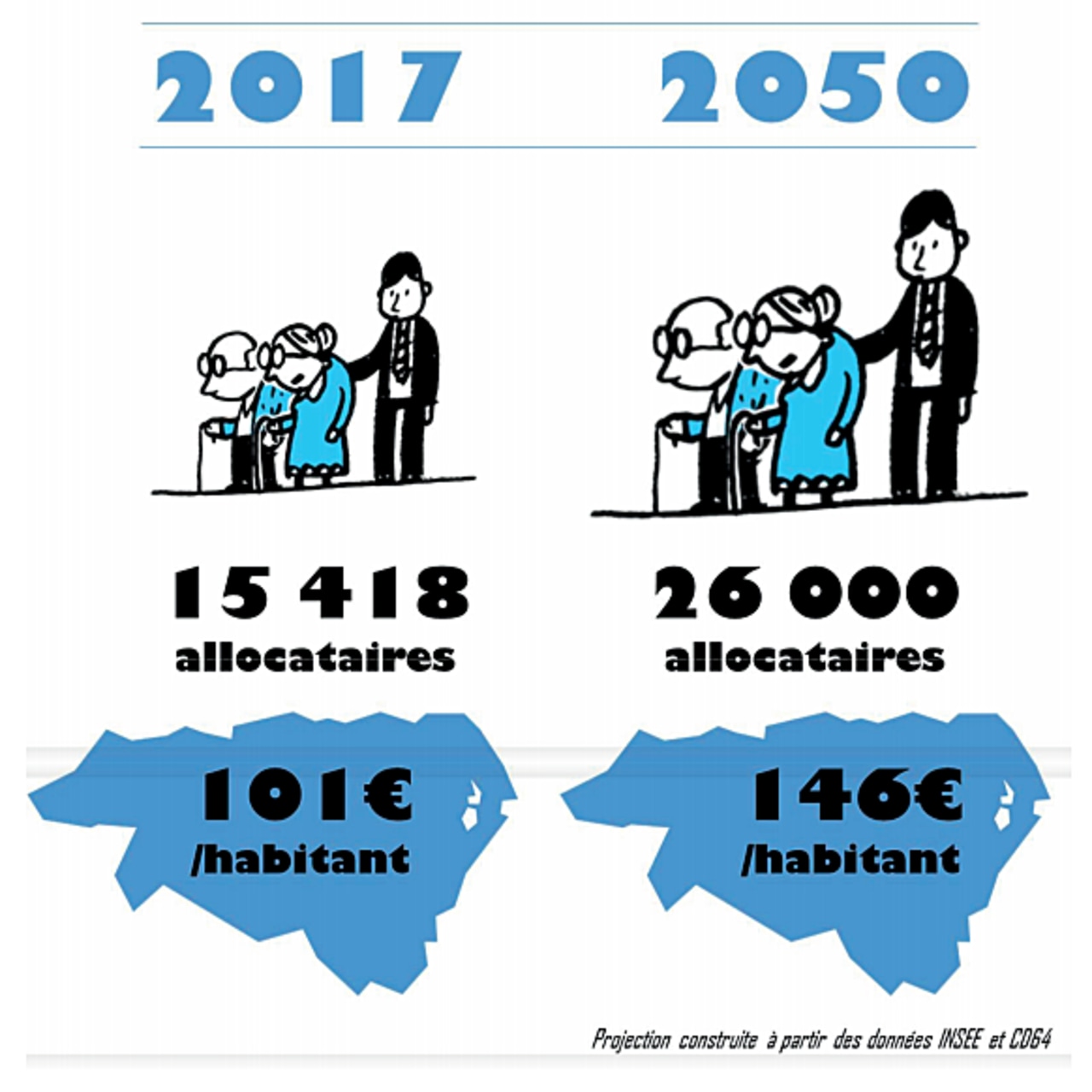 D'ici 2050, le coût de l'Apa par habitant devrait avoir augmenté de près d'un tiers. 