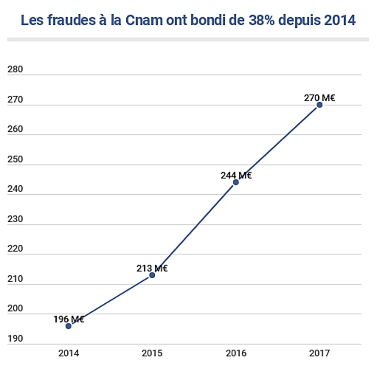 Évolution des fraudes à l'Assurance maladie depuis 2014.