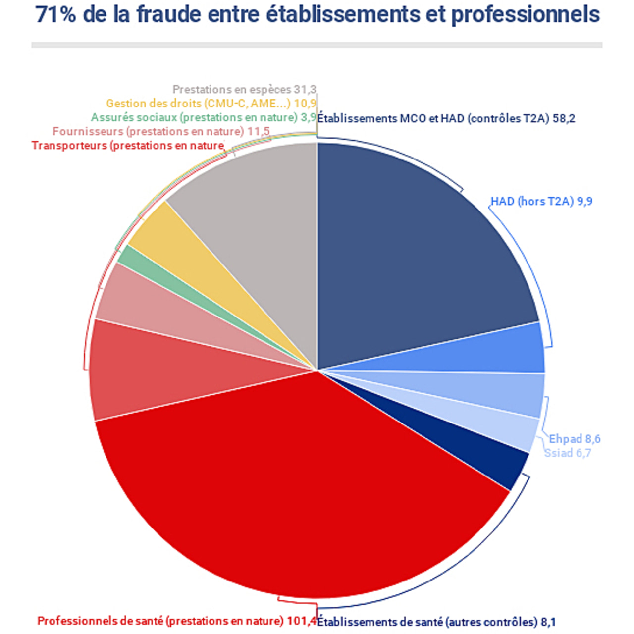 Bilan de la fraude 2017 par type de prestation