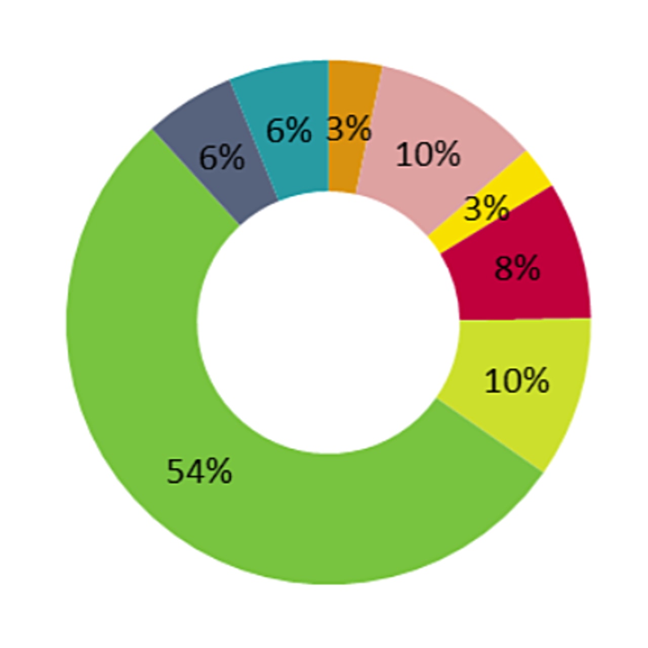 L'hébergement permanent représente 54% des crédits programmés d'ici 2022.