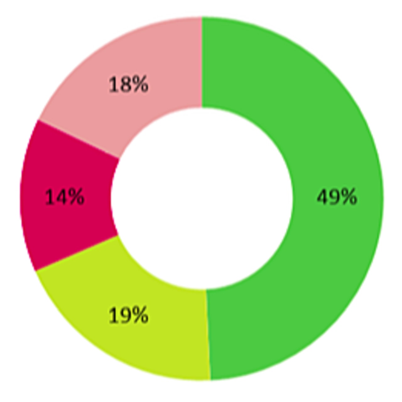 Pour la période 2018-2021, la part des services dans l’offre programmée est de 37%, dont la majorité pour le secteur adulte (19%), moins doté en la matière (0,54‰ de taux d'équipement contre 3,34‰).
