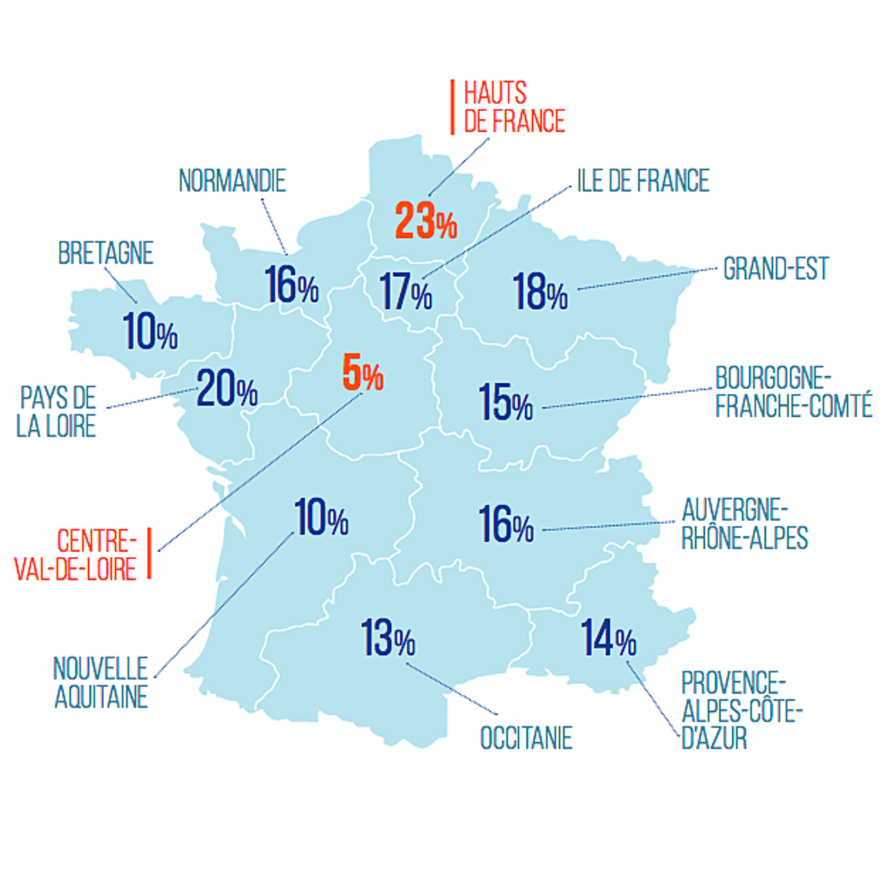 Les Hauts-de-France affichent le plus fort taux d'augmentation du travail au gris.