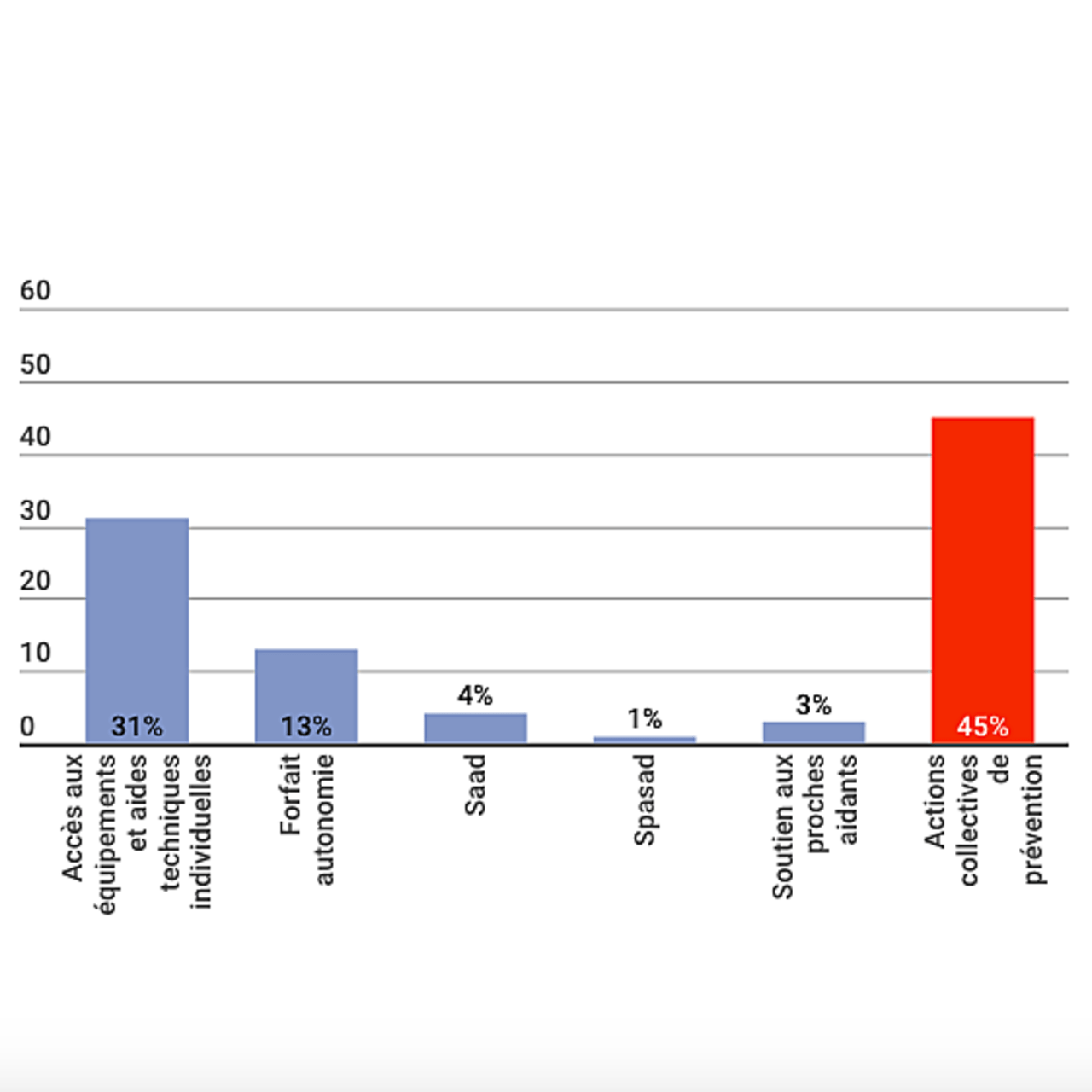 Les conférences des financeurs ont soutenu pour 45% les actions collectives de prévention