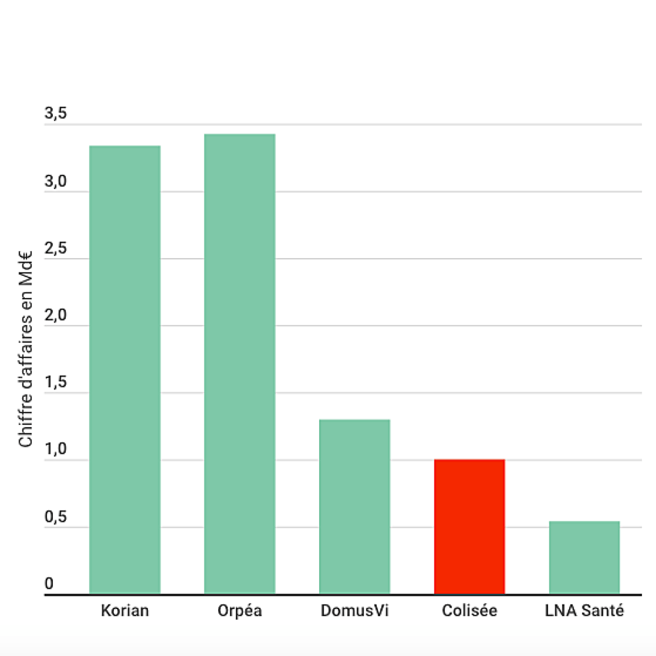 Colisée rafle la quatrième place du marché de la dépendance après le rachat d'Armonea