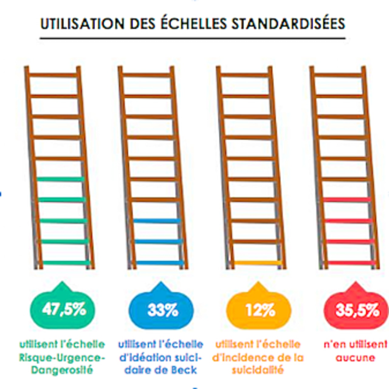L'étude présente l'utilisation des échelles standardisées dans l'évaluation du risque suicidaire.