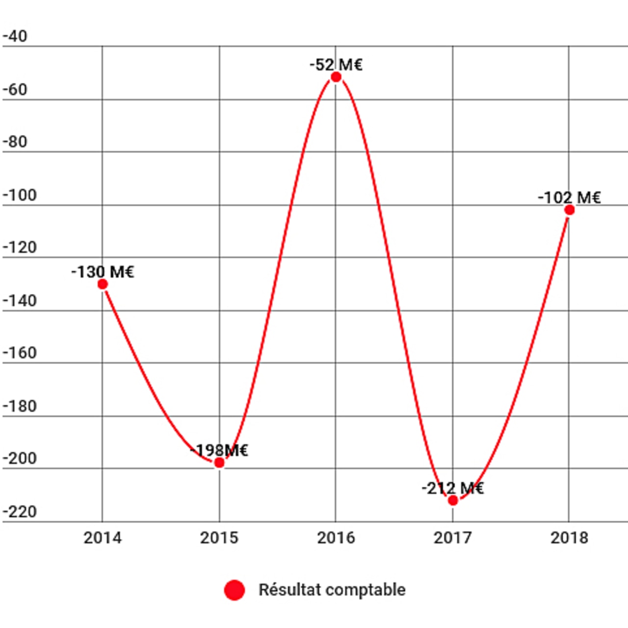 Évolution depuis 2014 du résultat comptable des 32 CHU-CHR en millions d'euros (M€).