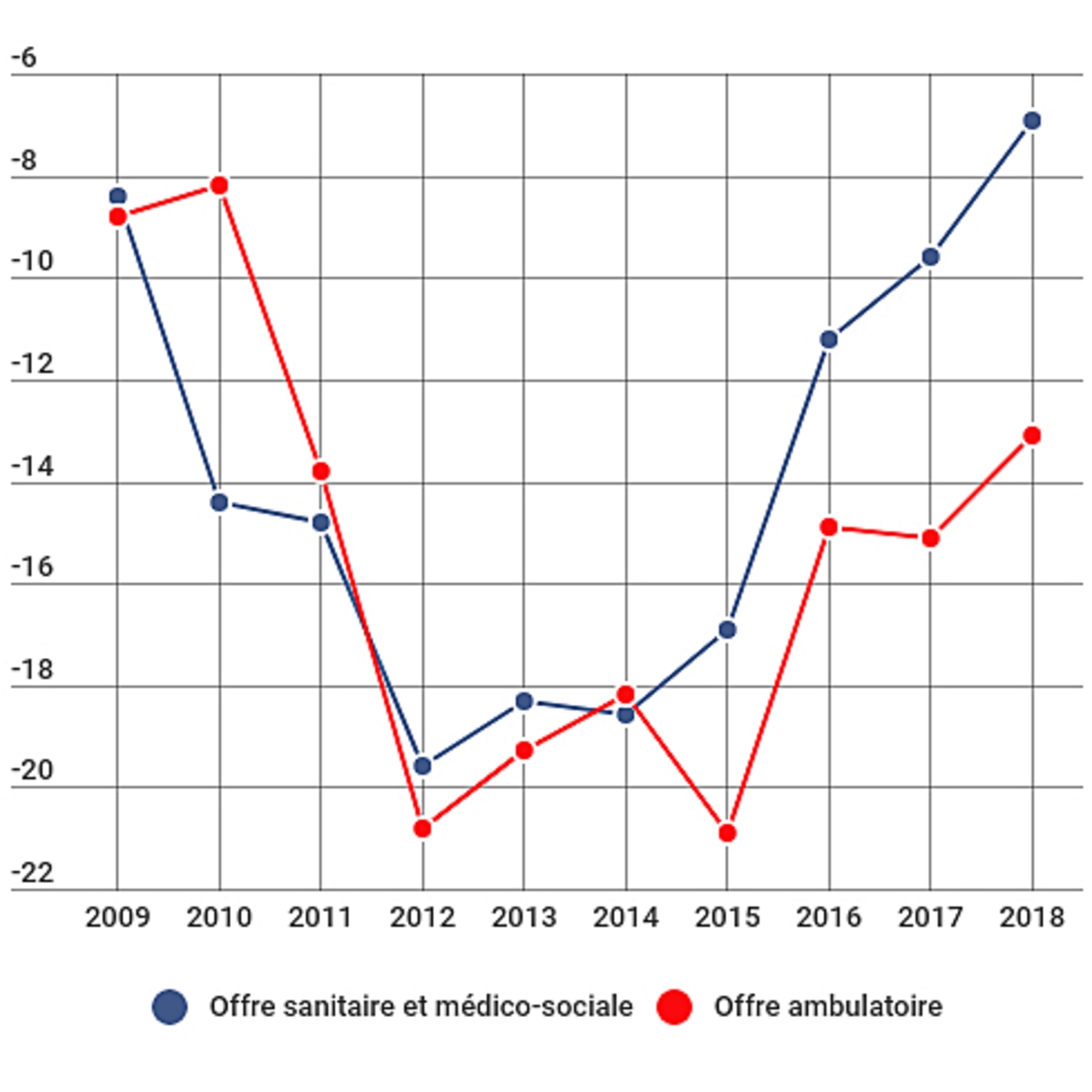 Évolution du résultat budgétaire des secteurs sanitaire, médico-social et ambulatoire du régime minier depuis 2009.