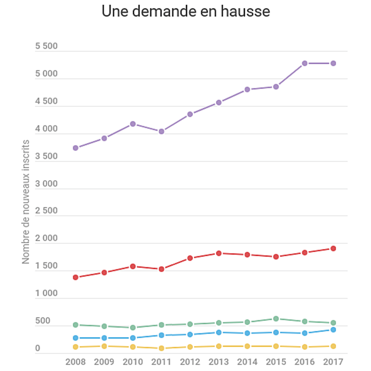 Hausse de la demande
