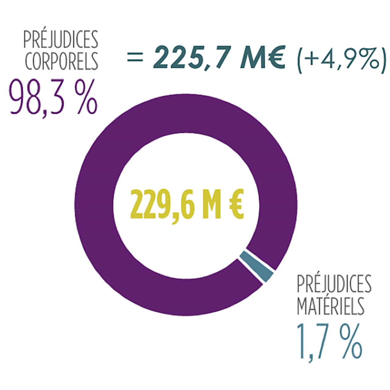 Le coût des sinistres corporels et matériels en 2018 atteint 229,6 M€.