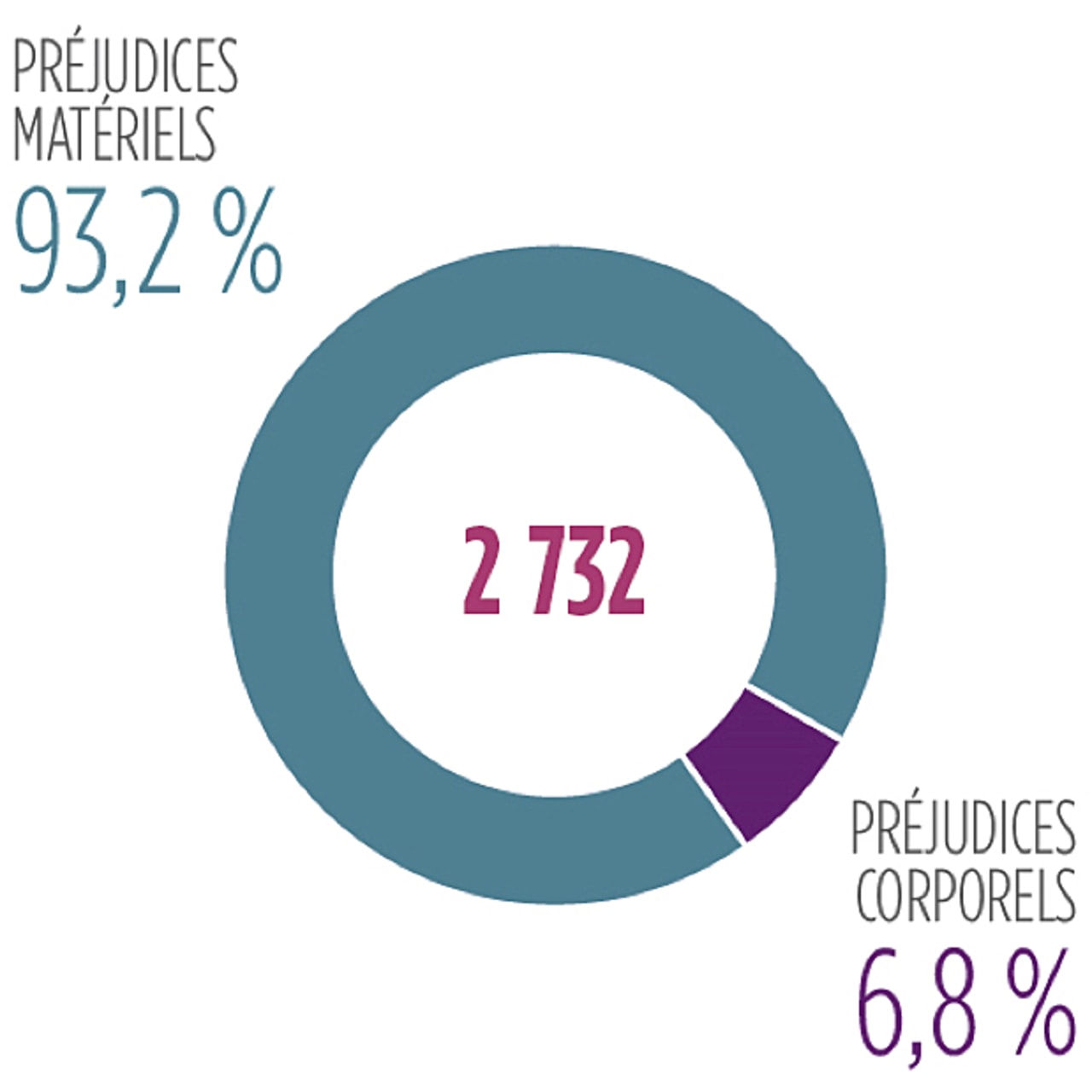 Répartition en nombre des réclamations dans le médico-social.
