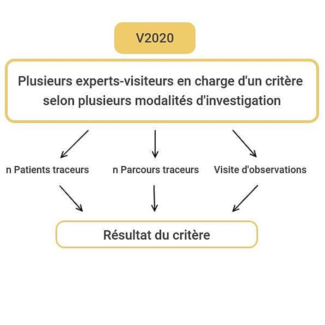 La V2020 déjoue l'expert-visiteur dépendance.