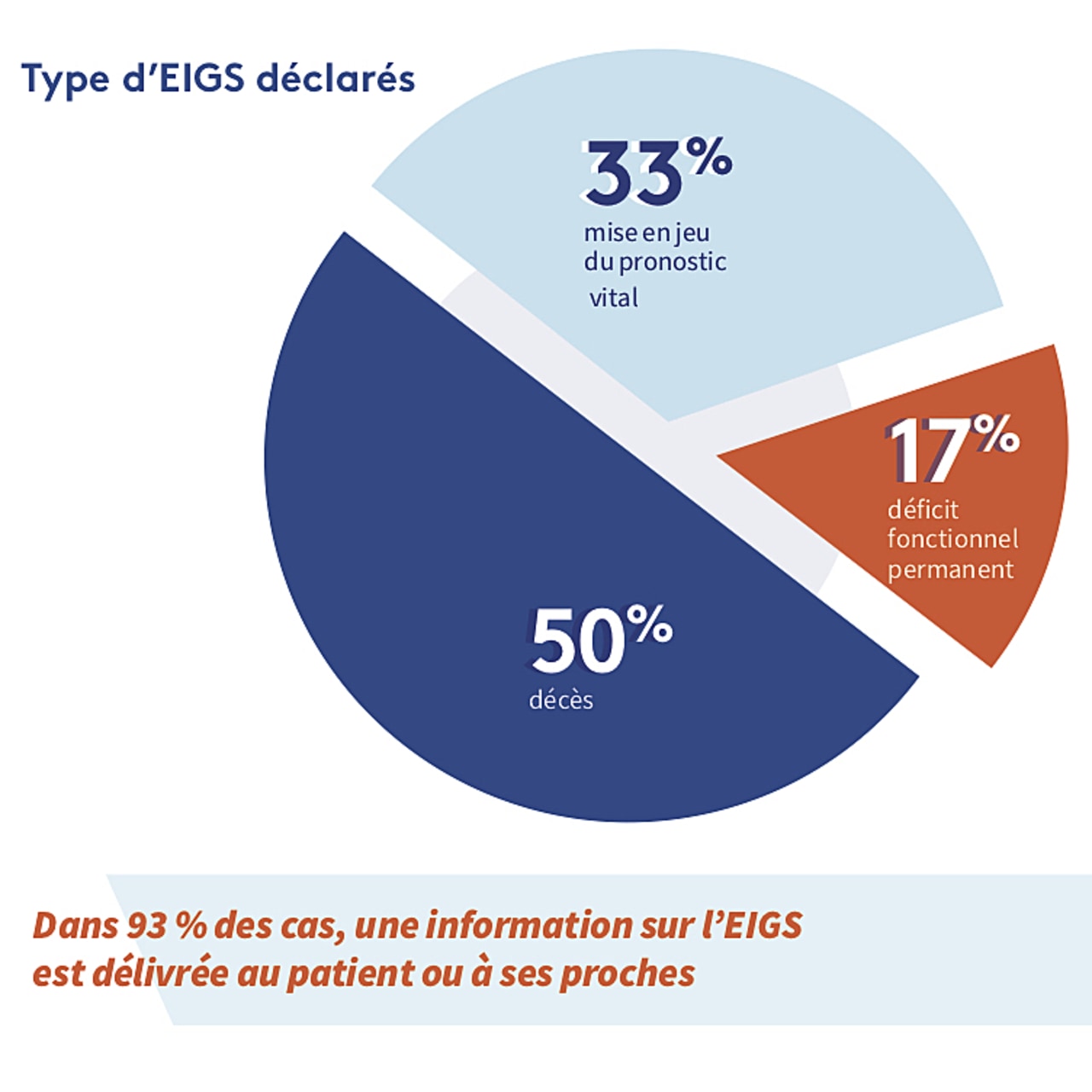 Le décès du patient est la conséquence la plus déclarée (50%) devant la mise en jeu du pronostic vital (33%) et un probable déficit fonctionnel (17%).