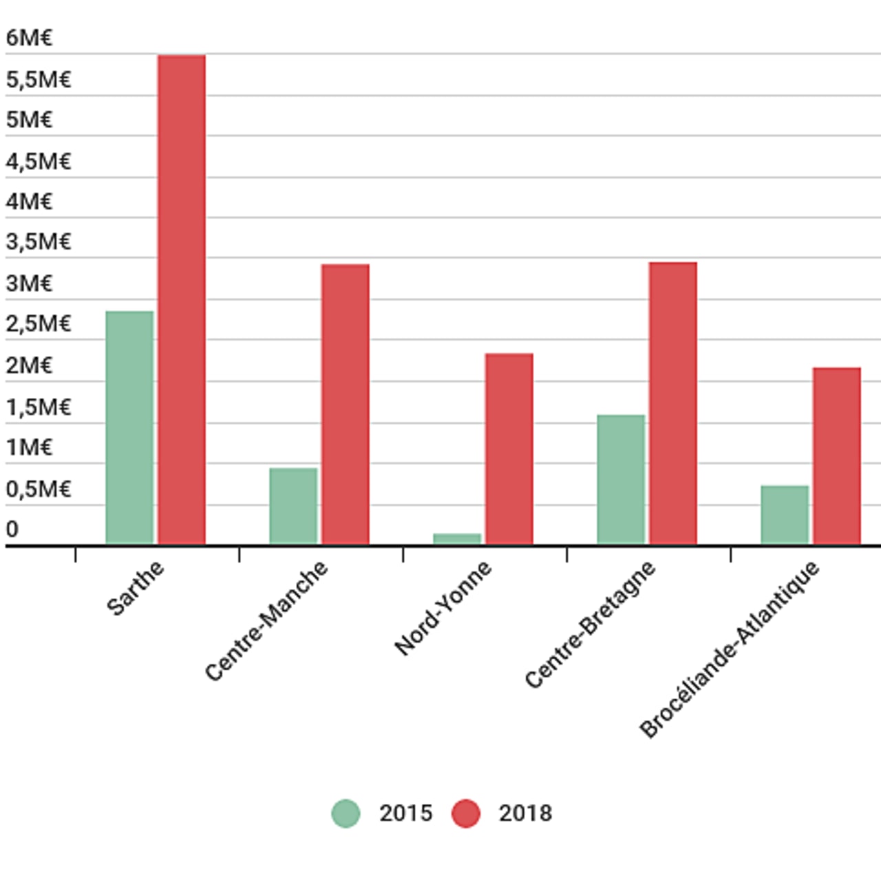 Cinq plus fortes croissance de l'intérim