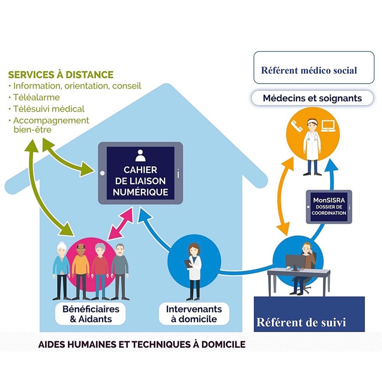 Deux volets composent le dispositif IsèreAdom, un numéro unique et un site Internet d'une part et un suivi renforcé et personnalisé d'autre part.