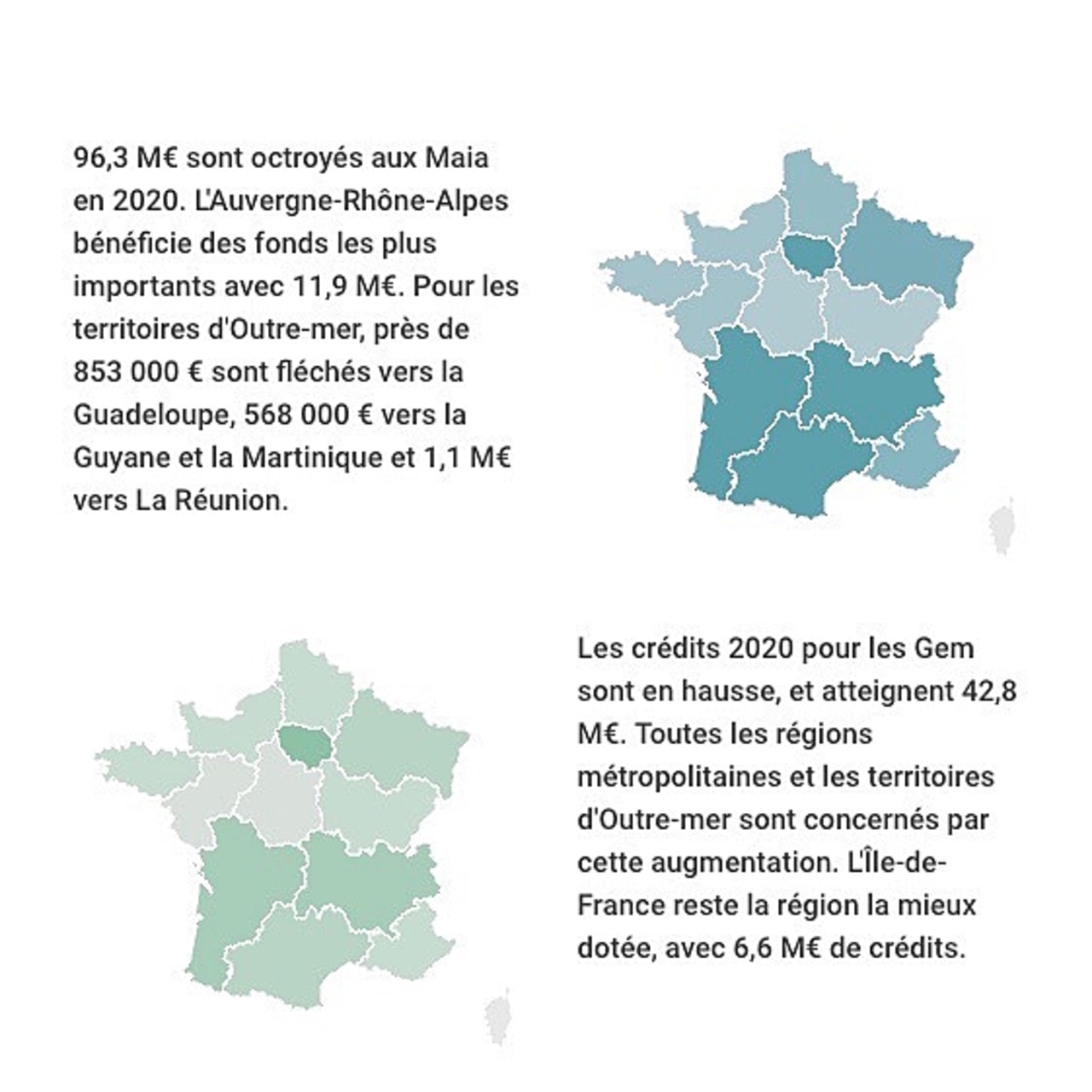 Crédits 2020 des Gem et Maia