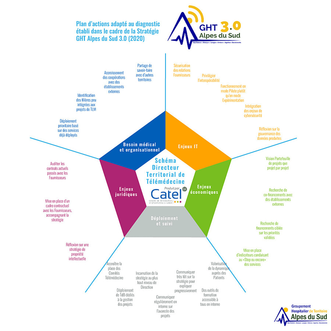 Un diagramme résume le plan d'actions élaboré dans le cadre de la stratégie "GHT 3.0 Alpes-du-Sud".