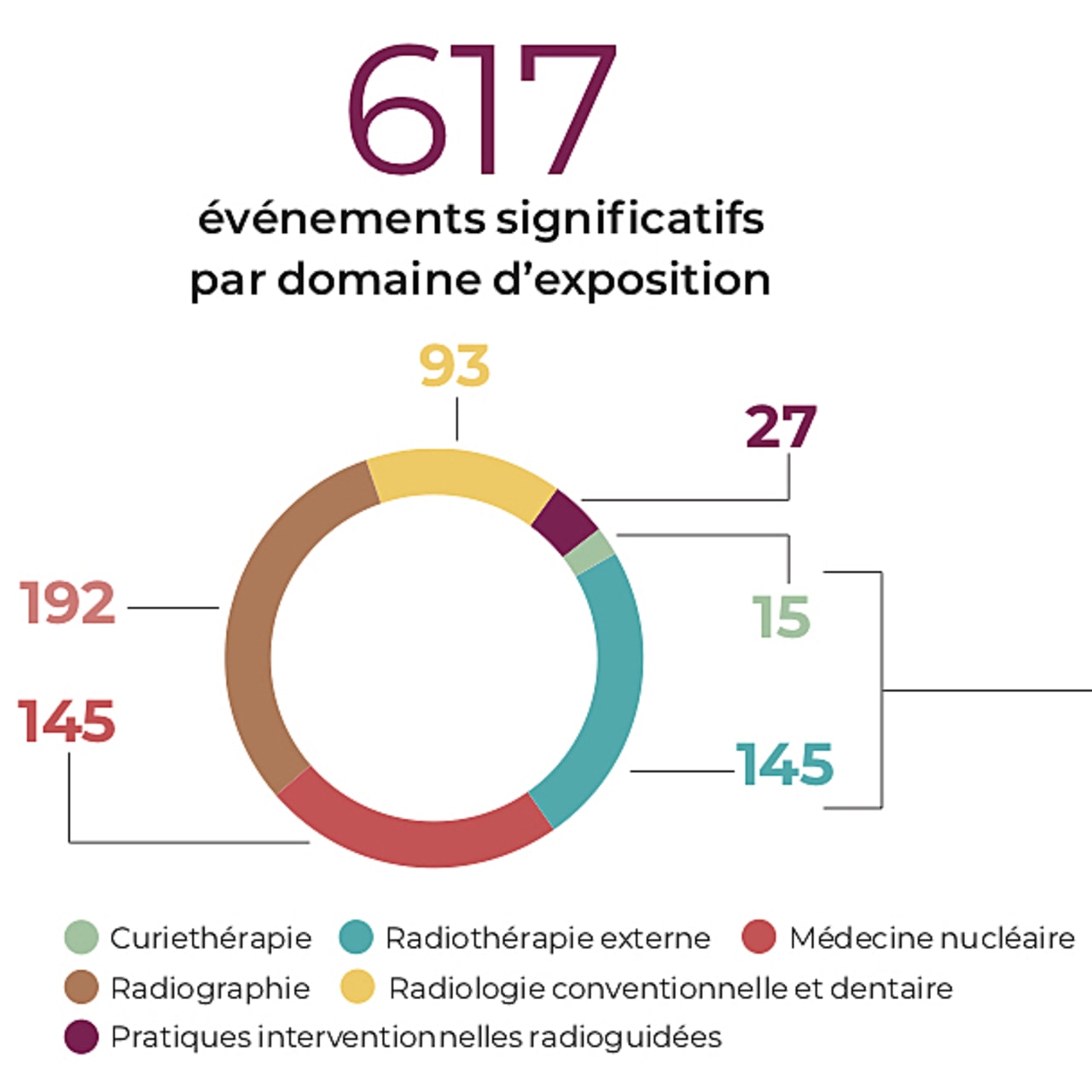 Nombre d'événements significatifs de radioprotection dans le domaine médical. (ASN)