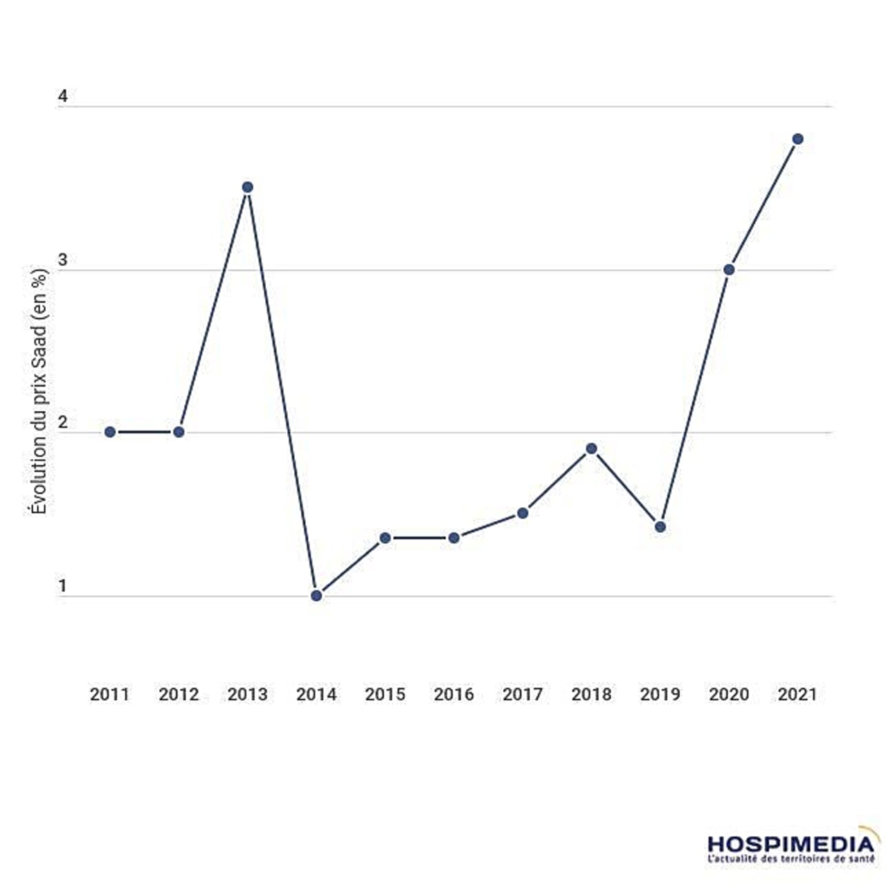 Évolution du taux directeur Saad
