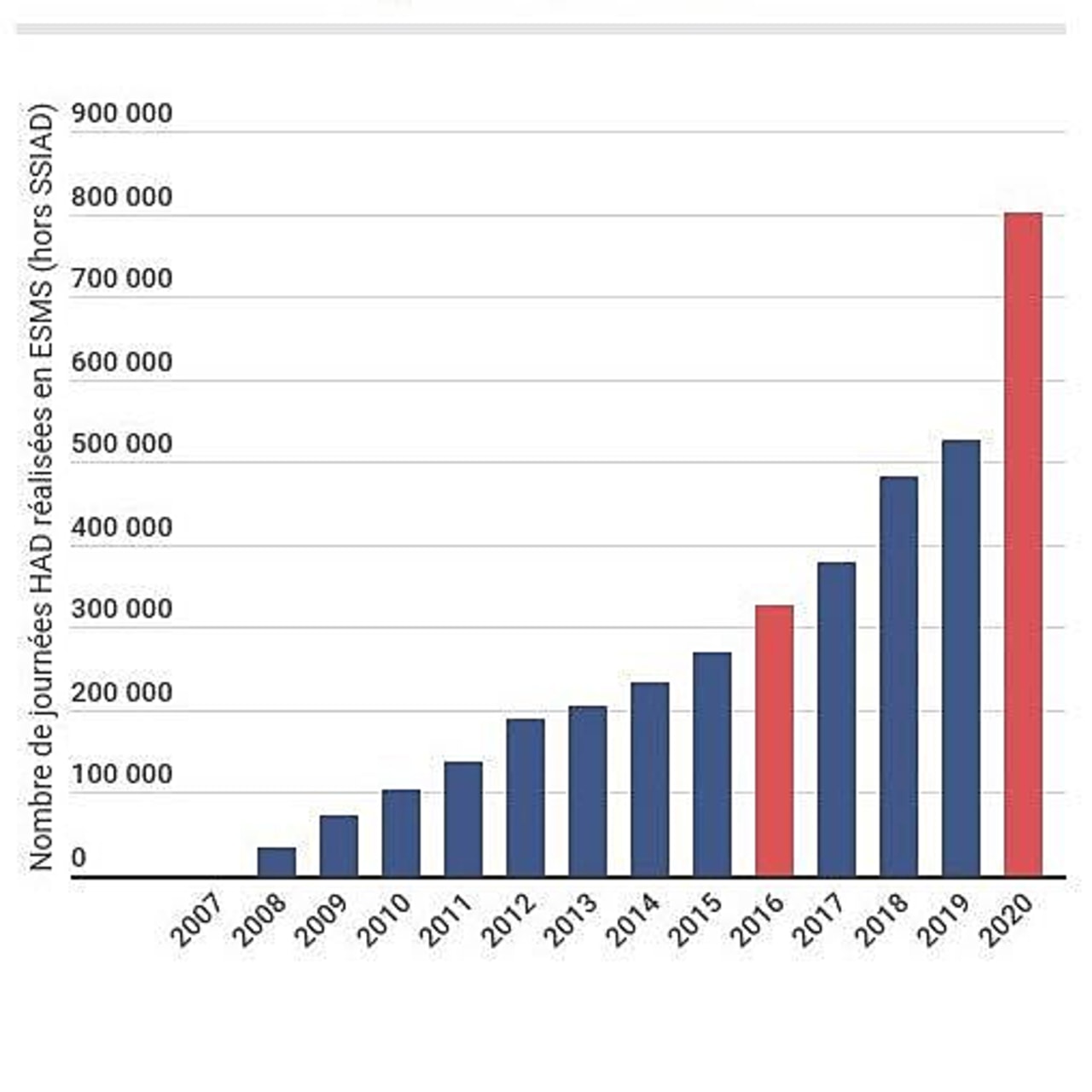 "L'HAD en établissements médico-sociaux a connu trois tournants en 2007, 2017 et 2020"