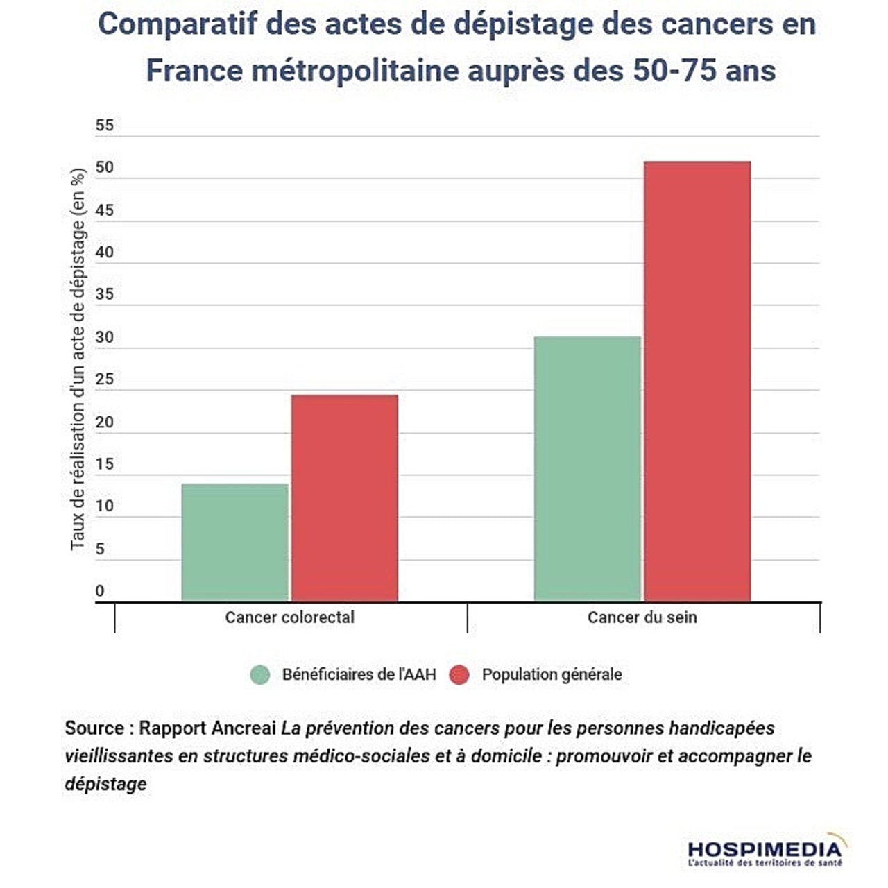 Les personnes en situation de handicap ont moins accès aux dépistages des cancers que la population générale.