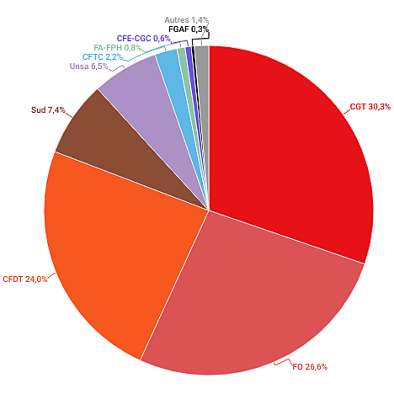 Le "bloc Ségur" autour de FO, la CFDT et l'Unsa ne subit pas finalement les contrecoups de leur choix de l'été 2020 de parapher l'accord malgré les nombreuses critiques véhiculées autour de ce texte. Ils totalisent 57,1%. (Hospimedia)
