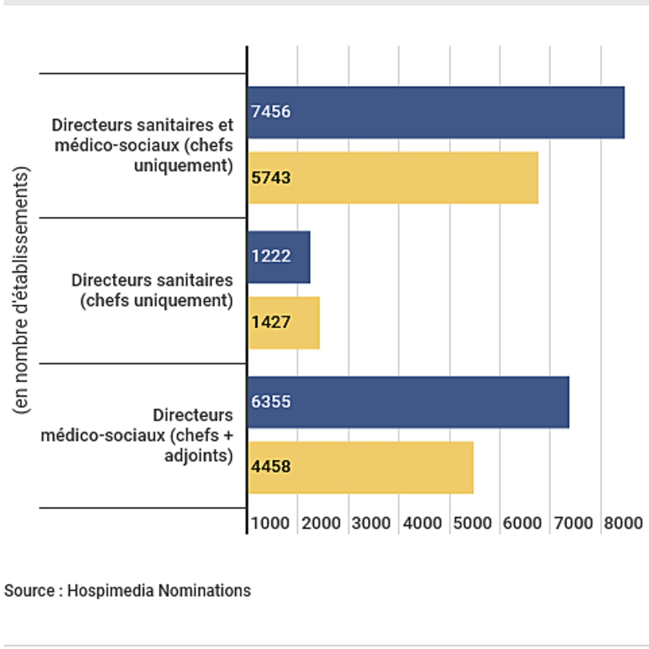 Les plus hauts postes de direction sont toujours majoritairement masculins. (Hospimedia)