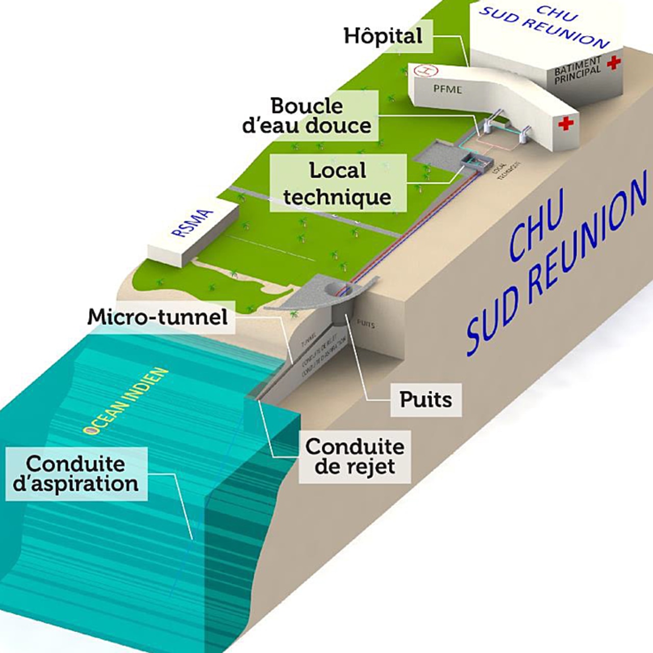 Captée froide dans les profondeurs océaniques, l'eau de mer climatisera d'ici deux ans et demi 126 000 m2 de bâtiments hospitaliers et réduira en retour en retour 34% de la facture électrique globale du CHU réunionnais. (BD5/Value Park/CHU La Réunion)