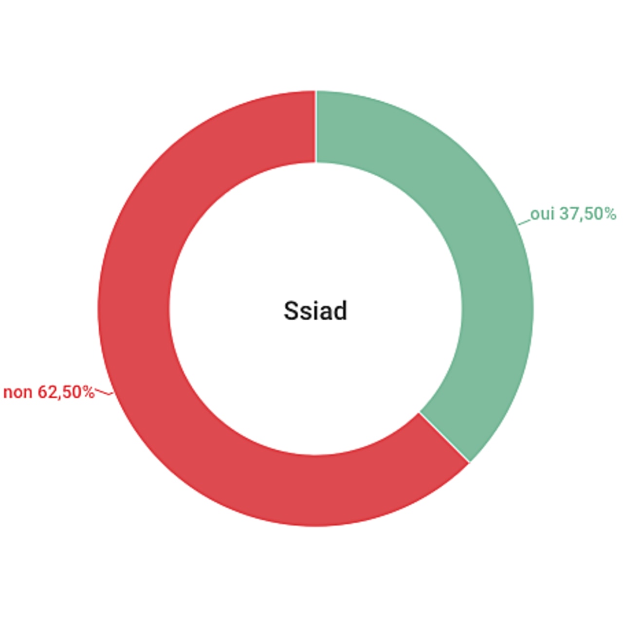 Des tendances se dessinent selon la typologie des structures.