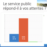 75% des praticiens hospitaliers estiment que le service public ne répond pas à leurs attentes  - Droits réservés — SNPHAR-E