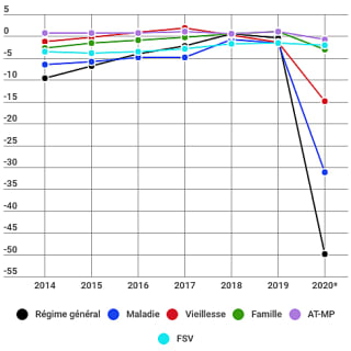 Le Covid-19 ferait a minima plonger le déficit de la branche maladie à 31,1 Md€