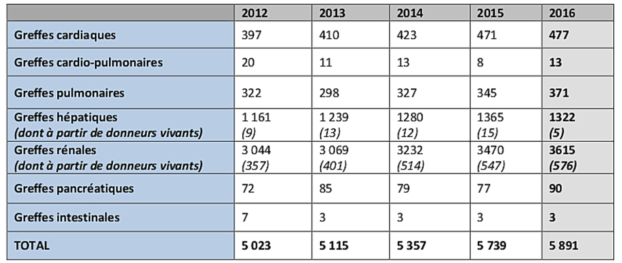 L'activité de greffe entre 2012 et 2016 affiche une augmentation de 17%.
