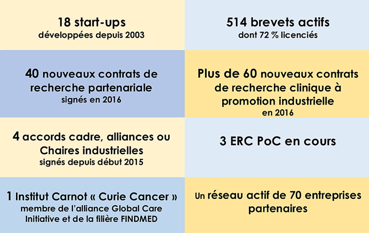 La valorisation et les partenariats industriels à l'Institut Curie en chiffres.
