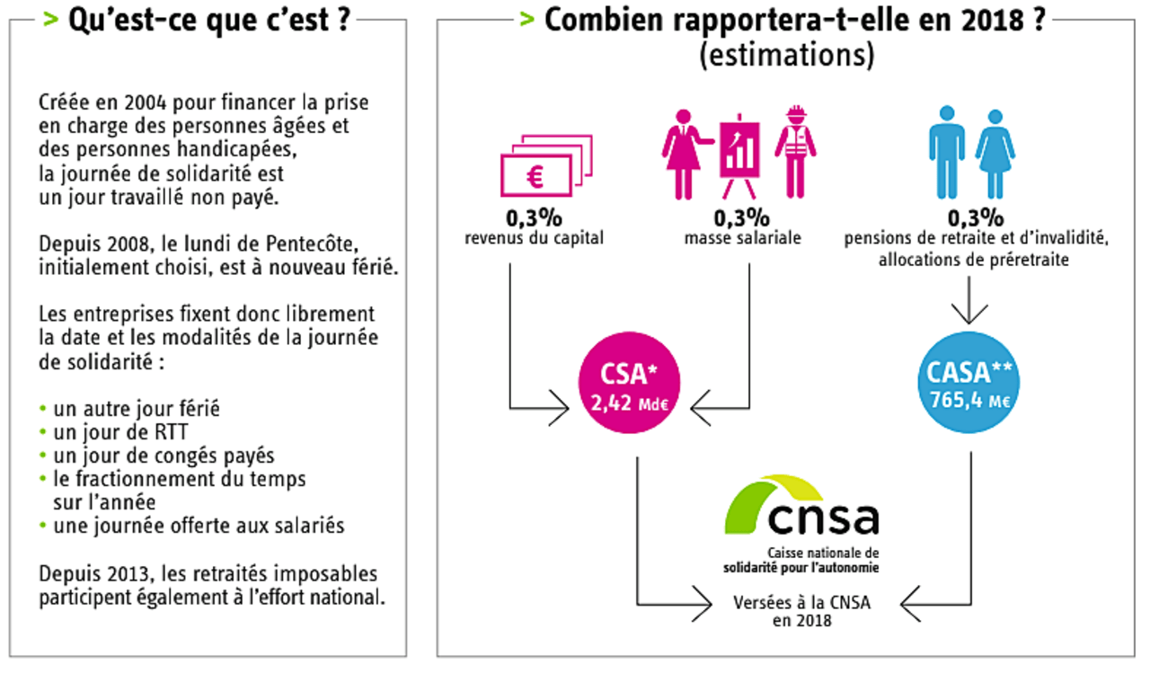 Journée de solidarité : qui paie quoi ?