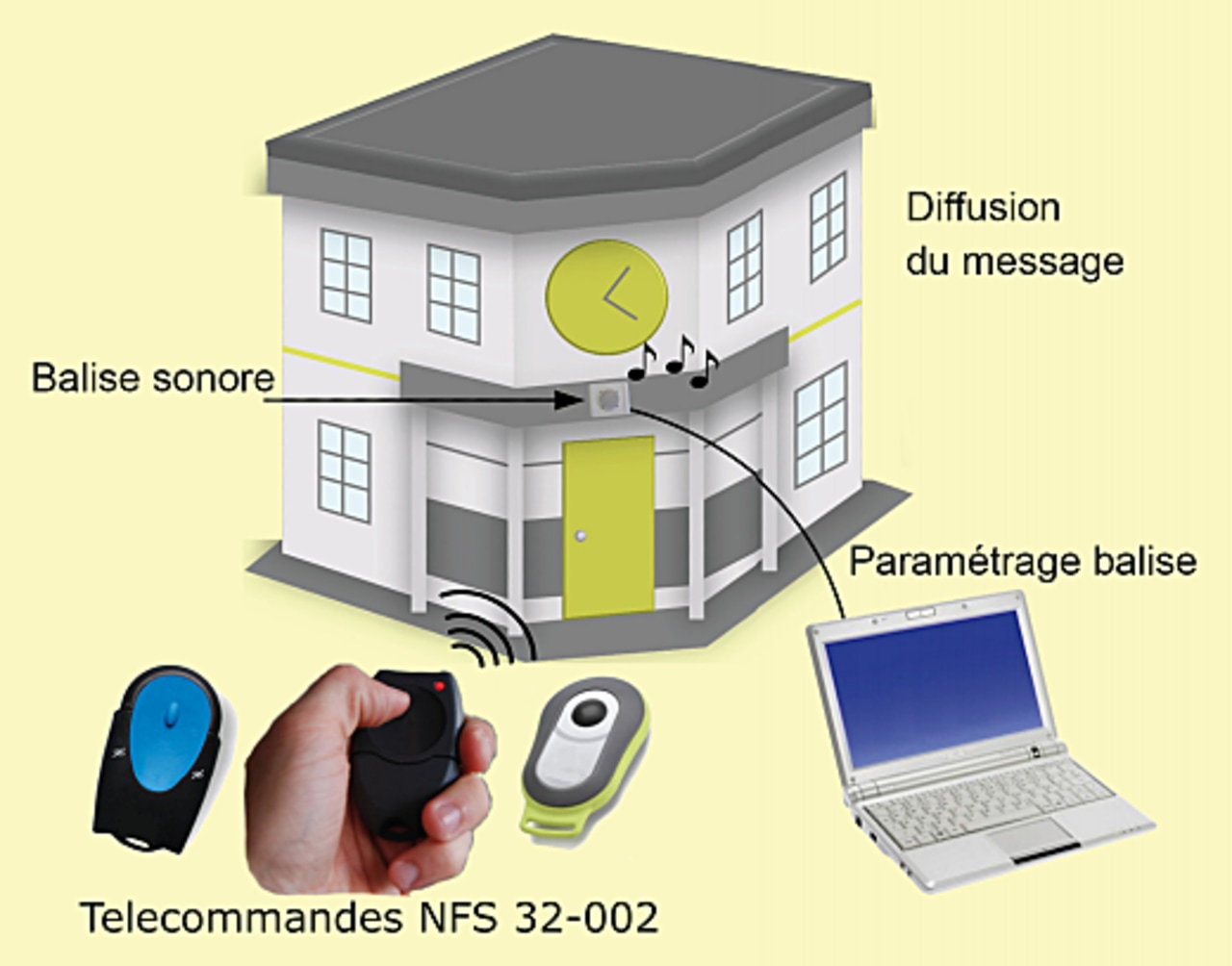La balise sonore ne nécessite pas de maintenance particulière.