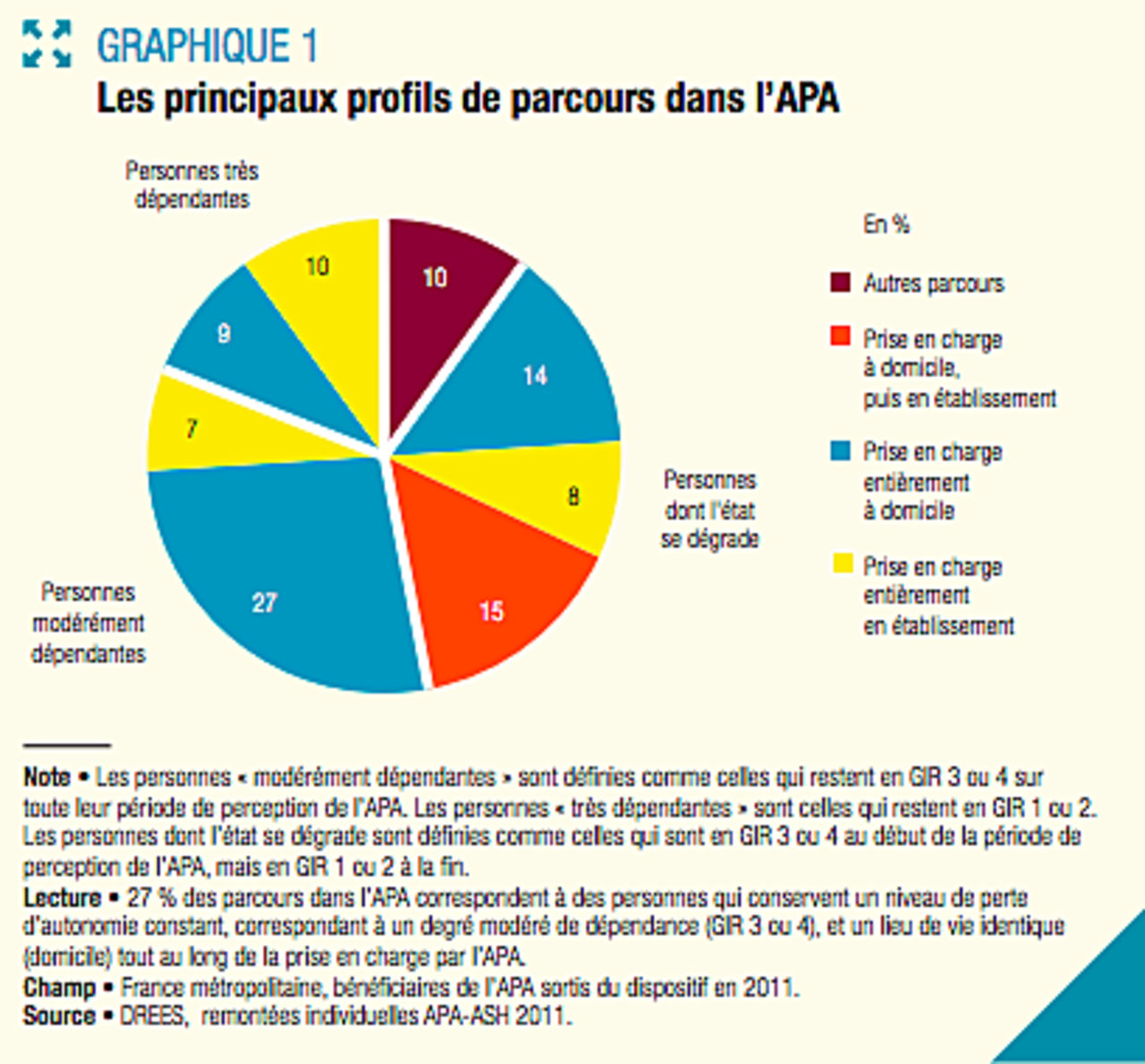Le plus gros des bénéficiaires de l'Apa concerne les personnes moins dépendantes à leur entrée dans le dispositif, vivant à domicile, et dont l'état ne se dégrade pas (27%).