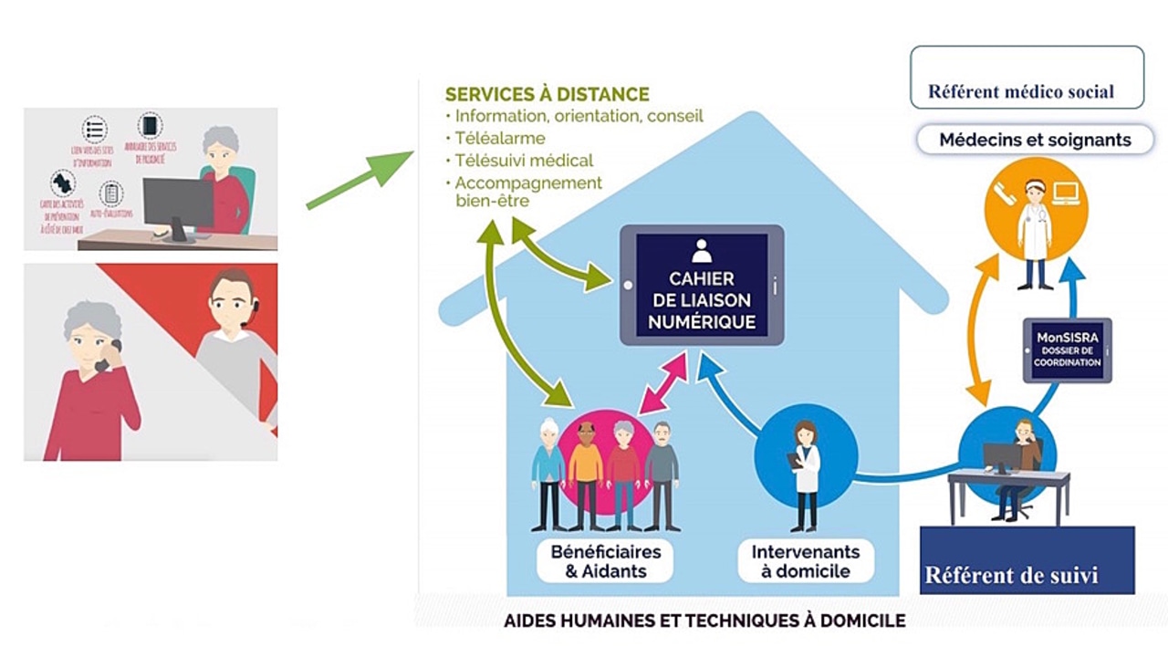 Deux volets composent le dispositif IsèreAdom, un numéro unique et un site Internet d'une part et un suivi renforcé et personnalisé d'autre part.