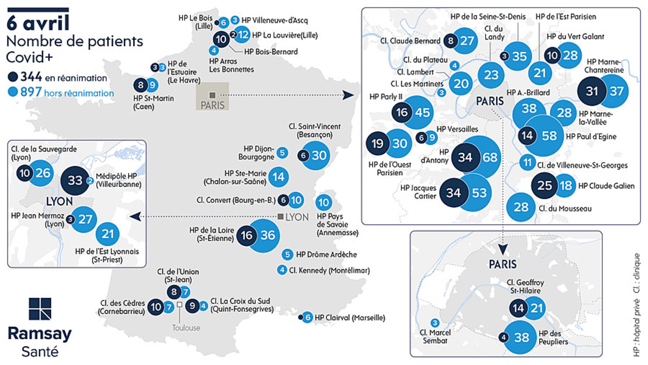Au 6 avril, Ramsay Santé recensait dans ses murs 344 patients en réanimation pour du Covid-19 et près de 900 autres malades liés au coronavirus en médecine.