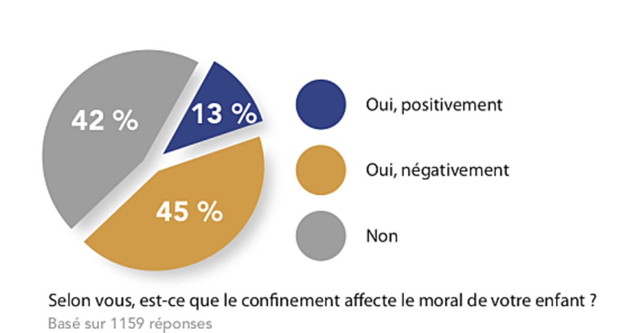 Pour 13% des enfants, le confinement a toutefois un effet positif sur le moral.