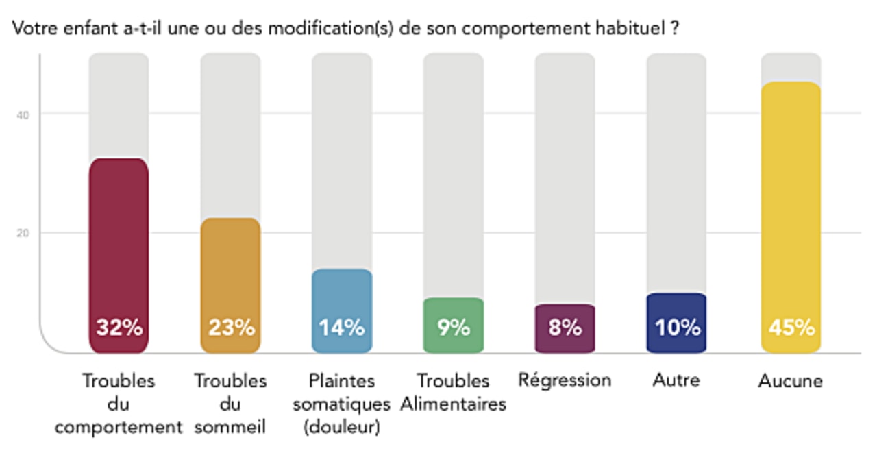 Les troubles du comportement et du sommeil sont les modifications les plus notables.