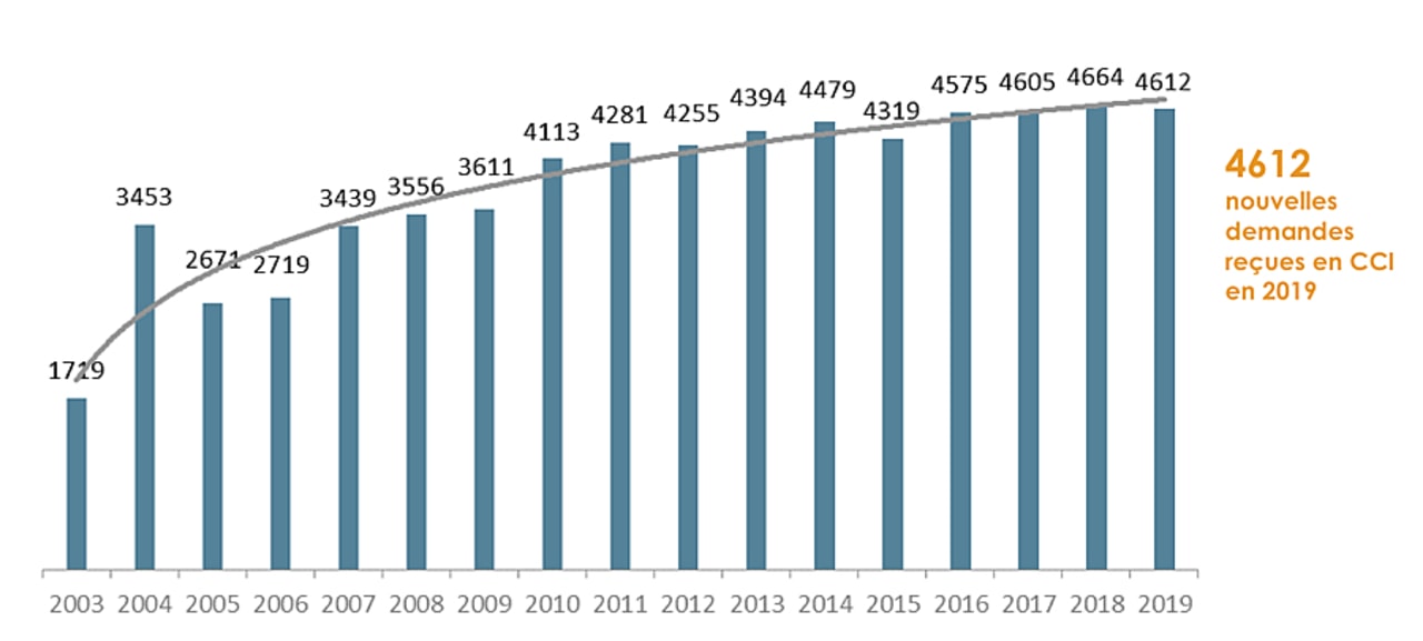 D'année en année, les demandes nouvelles reçues par les commissions de conciliation et d'indemnisation progressent. (graphique extrait du rapport d'activité 2019 de l'Oniam)