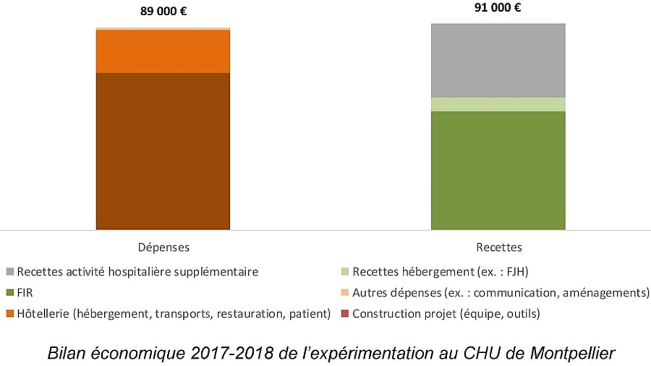 Pour viabiliser son hôtel hospitalier, le CHU de Montpellier a par exemple, l'espace de quelques mois en 2018, libéré un lit au profit du service de médecine vasculaire et valorisé le développement d'activité associée. (Ministère Santé)