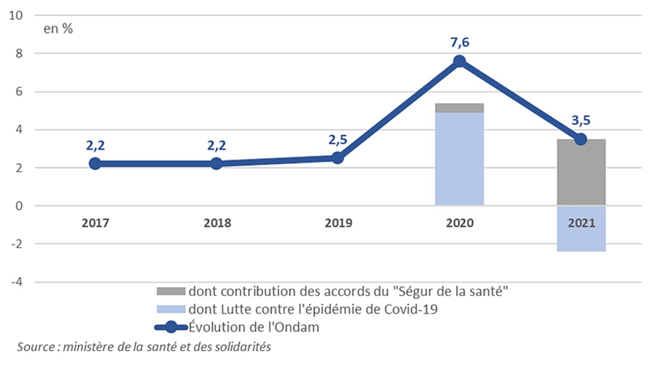 En 2021, l'augmentation de l'Ondam serait plus que moitié moindre que celle qui pourrait être in fine constatée en 2020, avec une hausse à 3,5% après les 7,6% à ce jour estimés cette année en raison des effets du coronavirus. (HCFP)