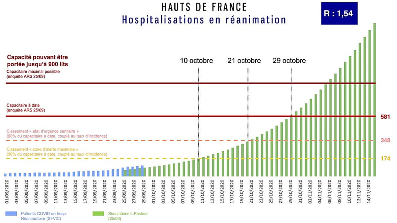 Une meilleure cohérence et communication des données épidémiologiques (comme ici celles des Hauts-de-France), une clarification de leur pilotage... La FHF attend toujours un "changement de paradigme" face au Covid-19. (Ministère de la Santé)